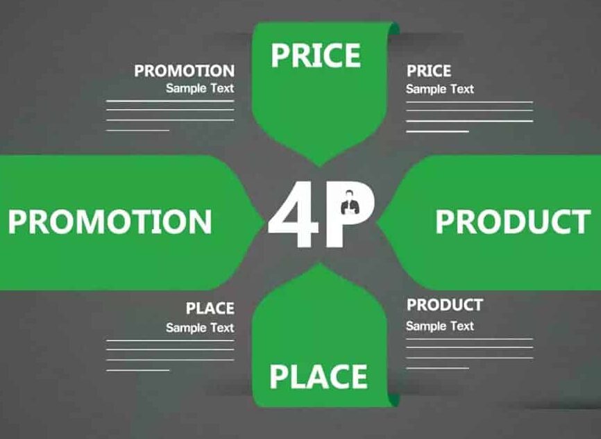 Mô hình 4P trong marketing là gì? Phân tích 4P trong Marketing