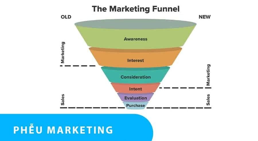 Xây dựng Phễu Marketing (Marketing Funnel) hiệu quả, chi tiết