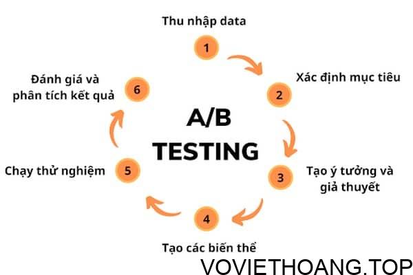 Các bước thực hiện A/B Testing