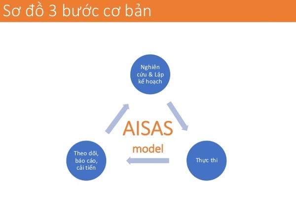 Áp dụng mô hình AISAS vào xây dựng chiến lược marketing hiệu quả