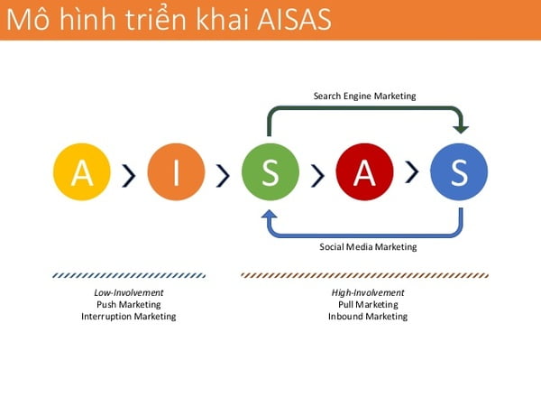 Ví dụ minh họa về ứng dụng mô hình AISAS