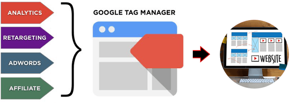 Bắt đầu với Google Tag Manager: Hướng dẫn cài đặt chi tiết