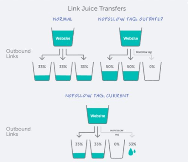 Xây dựng Link Juice chất lượng cao như thế nào?