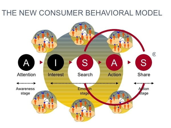 Giới thiệu về mô hình AISAS
