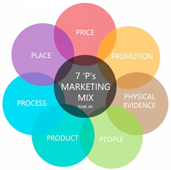 Marketing Mix là gì và tại sao nó quan trọng?