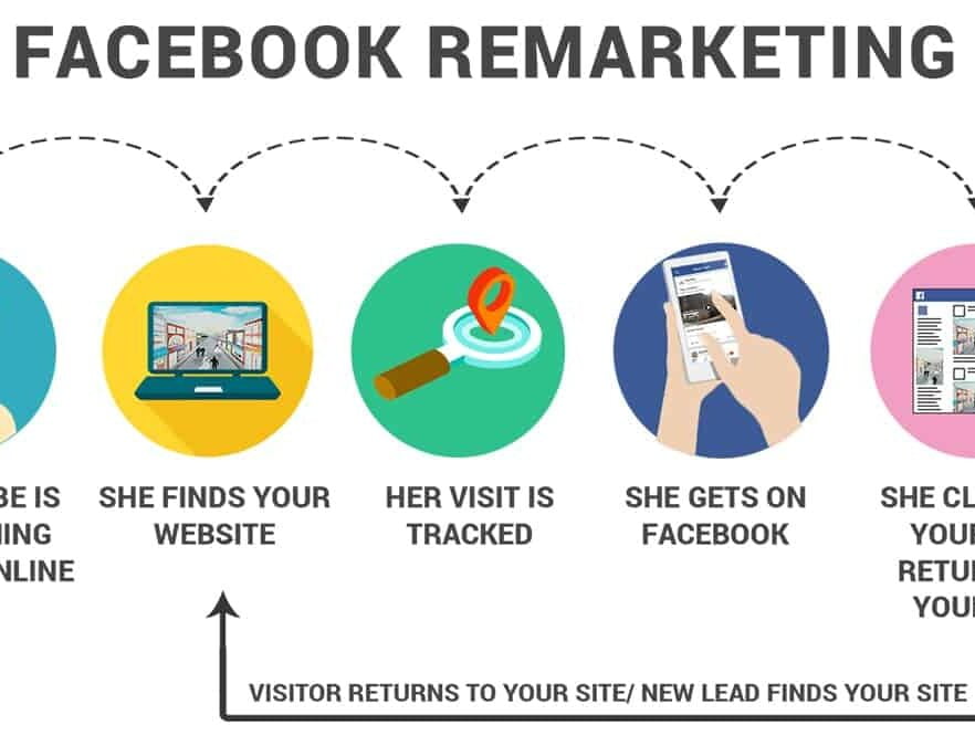 Hướng dẫn triển khai chiến dịch Remarketing Facebook hiệu quả