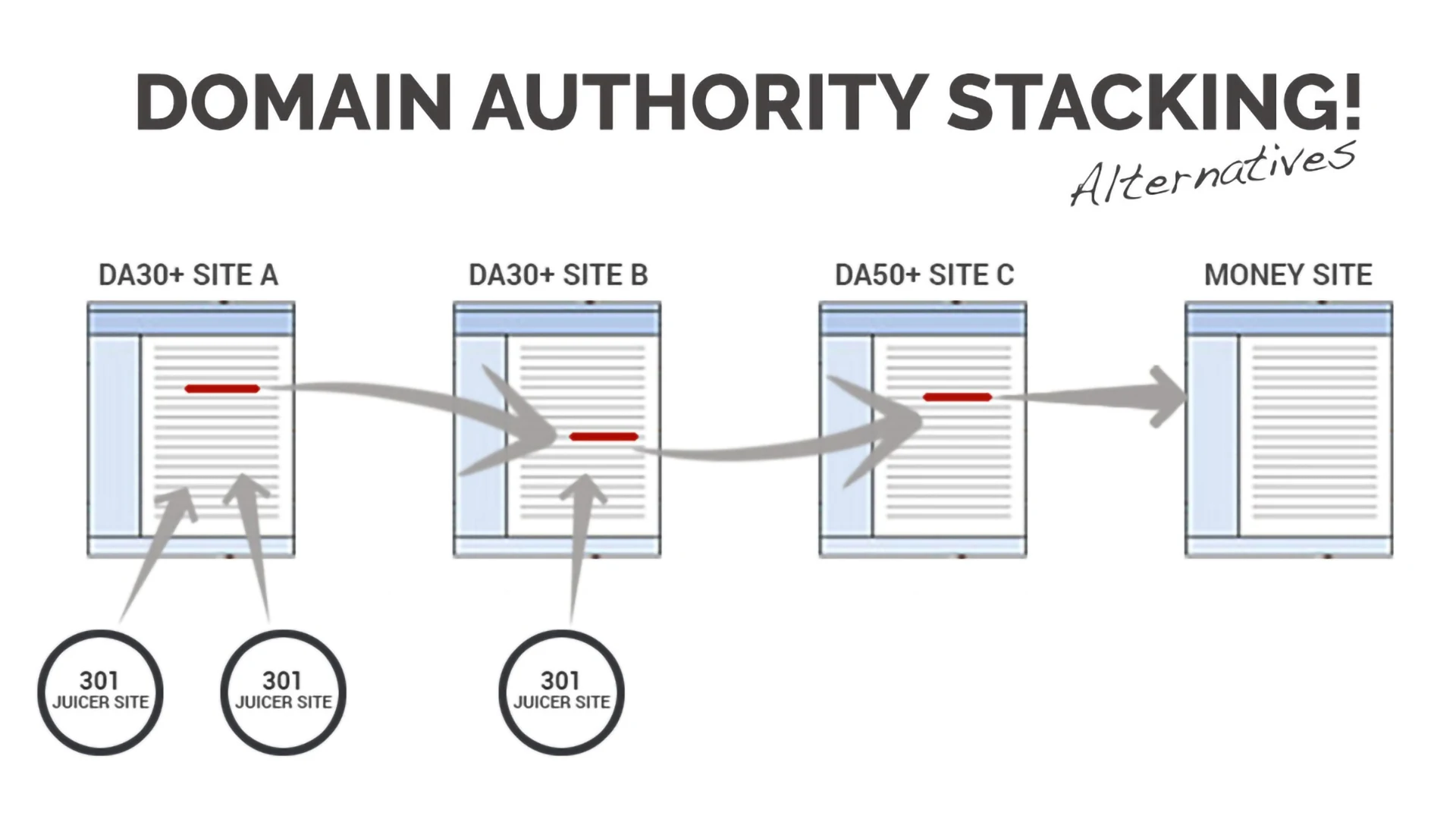 Domain Authority Stacking