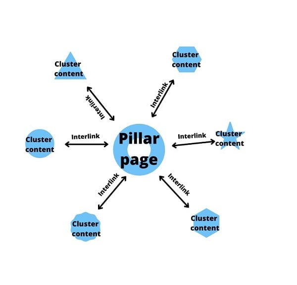 Các thuật ngữ liên quan đến Content Pillar