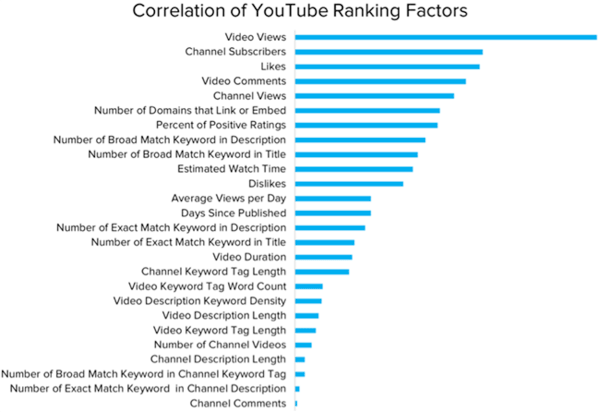 6 yếu tố đánh giá xếp hạng cho Video trên Youtube