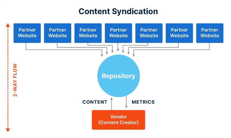 Content Syndication và vai trò trong SEO
