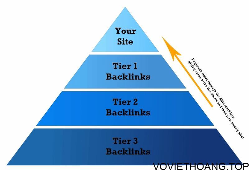 Hệ thống Backlinks đa tầng là gì?