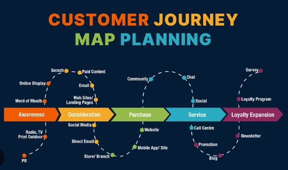 Mẫu Customer Journey Map đơn giản