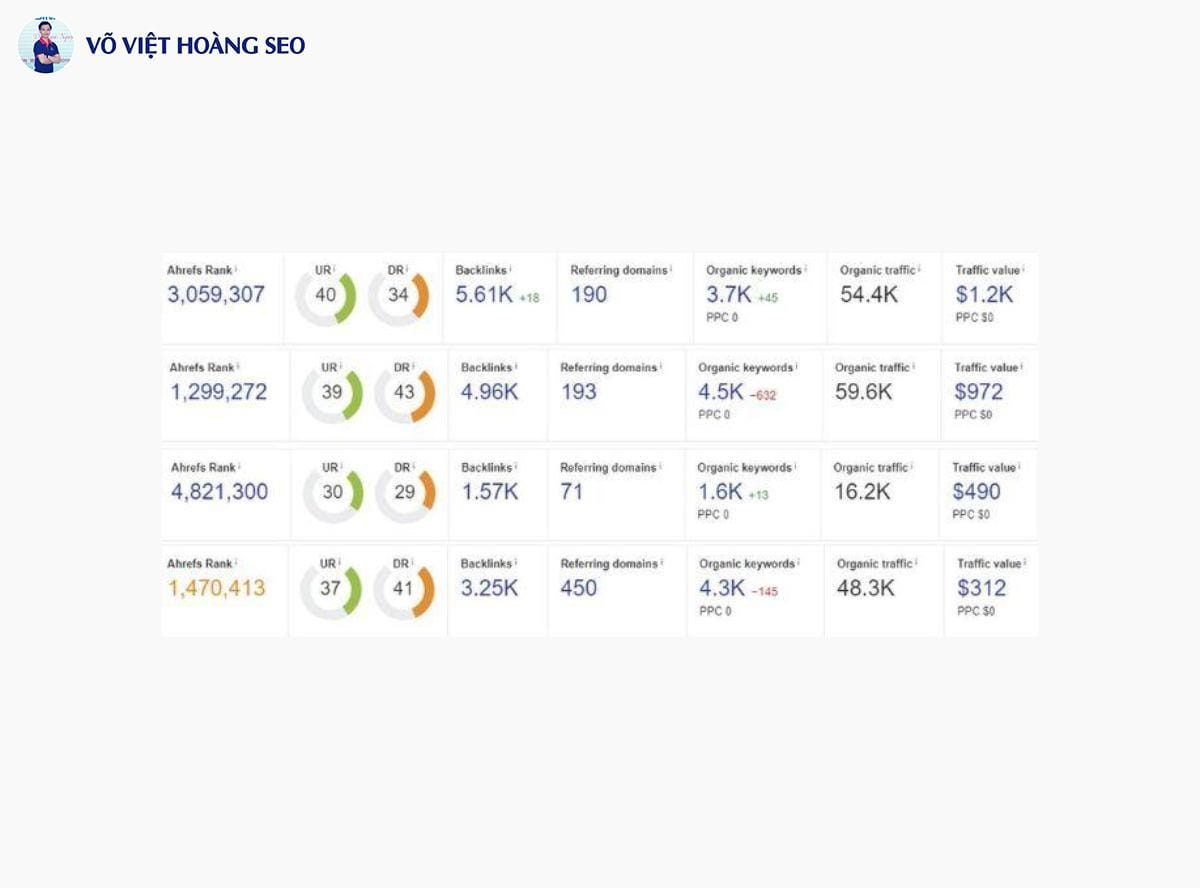 Thông số các website Tài chính trên Ahrefs