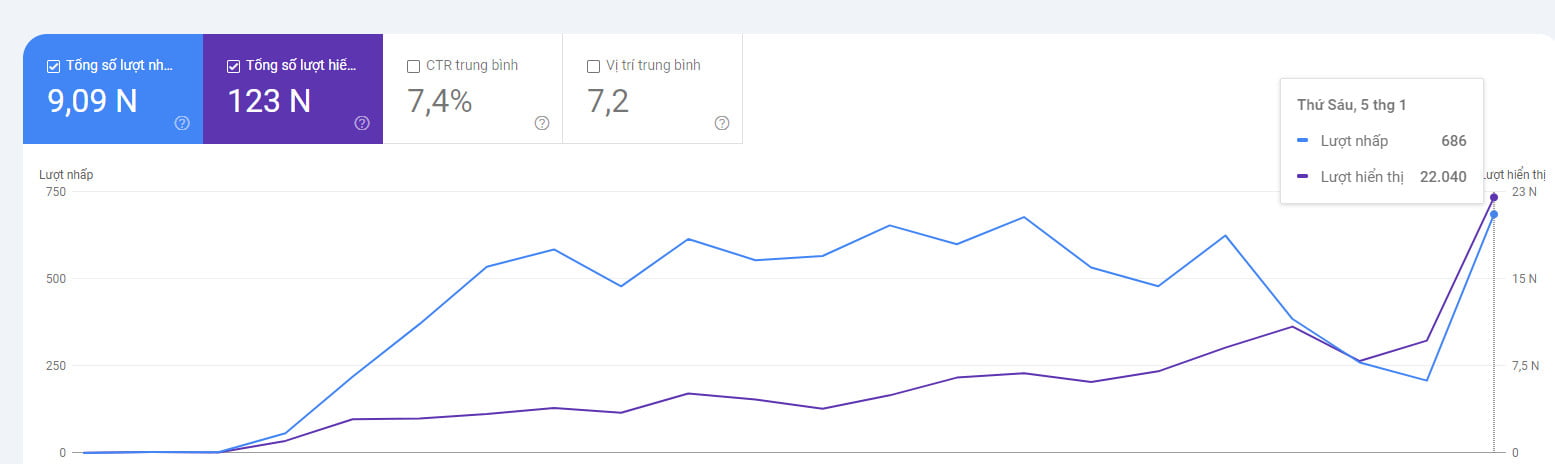 Case study SEO: Gần 10k traffic GSC với Google Trend trong 14 ngày