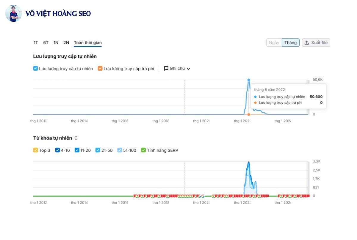 Case study: Kiến Thức Live (Dự án cá nhân) từng đạt 50k Traffic Semrush