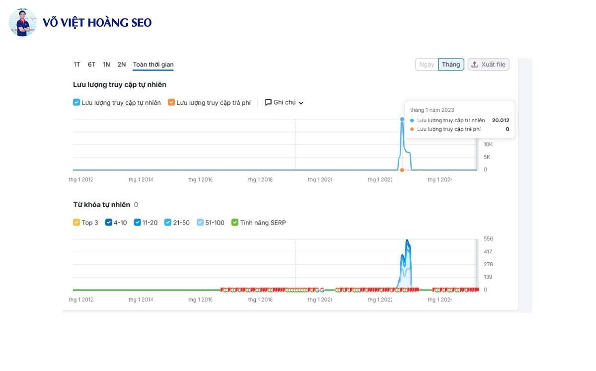 Phần Mềm Trọn Đời đạt 20k TF trên Semrush