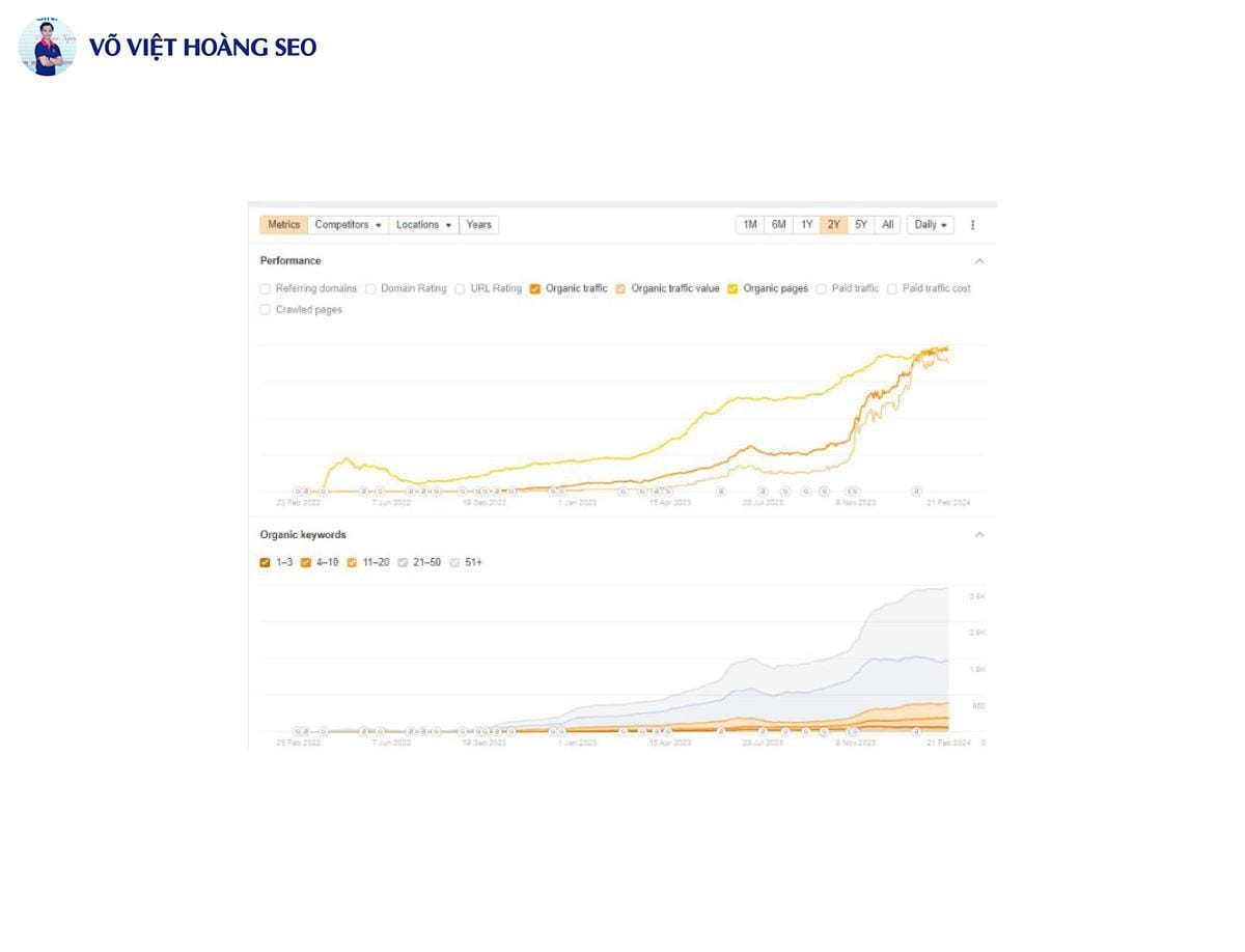 Thông số Website thú cưng trên Ahrefs